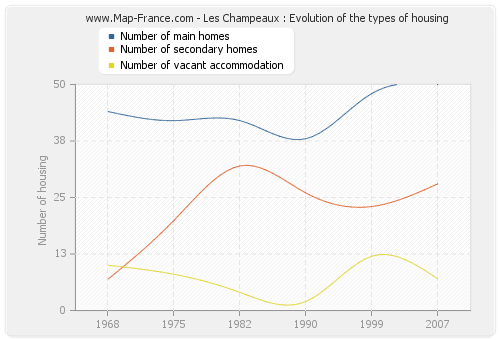 Les Champeaux : Evolution of the types of housing
